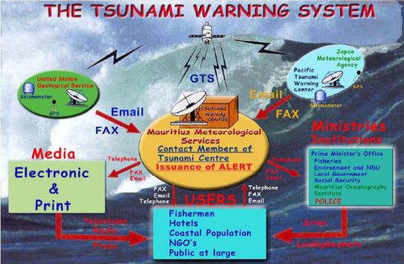 Tsunami-Frühwarnsystem Mauritius